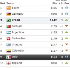 Italia nona nel ranking Fifa, maggiore fiducia dai bookie