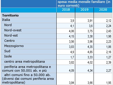 Spesa famiglie giochi, lotterie e scommesse