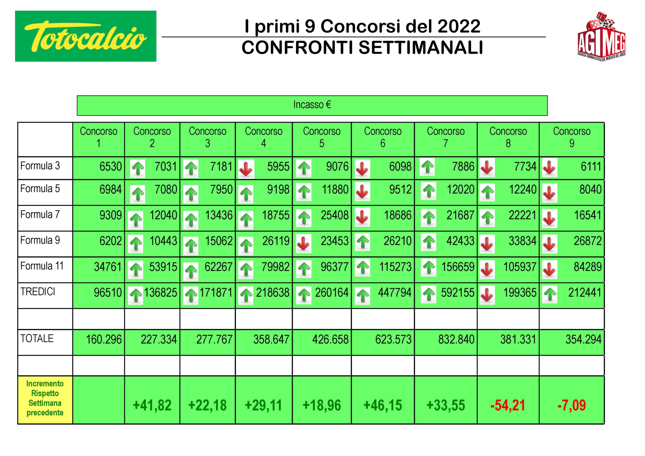 Nuovo Totocalcio Confronti 9 concorsi | AGIMEG