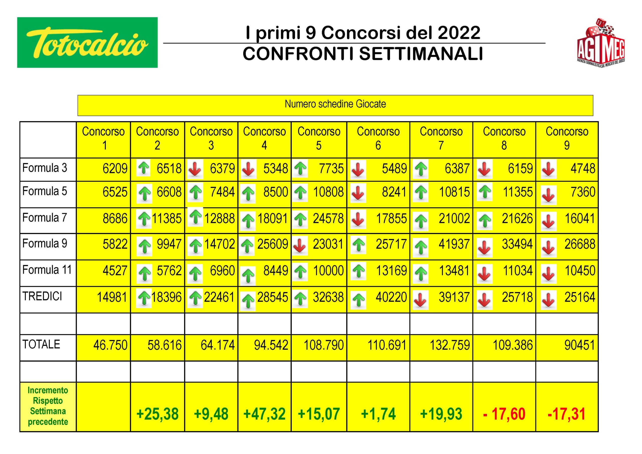 Nuovo Totocalcio Confronti 9 concorsi | AGIMEG