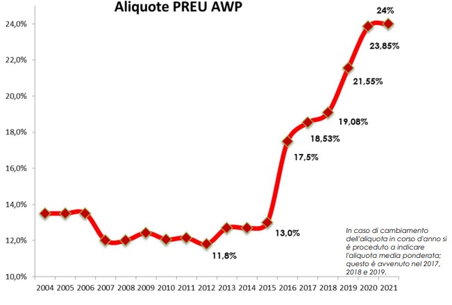 Aumenti Aliquote Awp 2 | AGIMEG