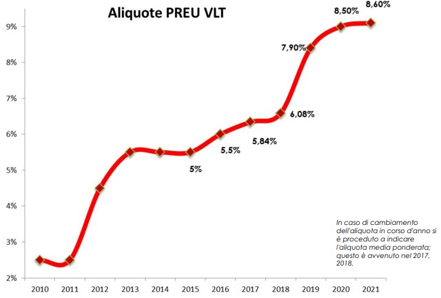 Aumenti Aliquote Vlt 2 | AGIMEG