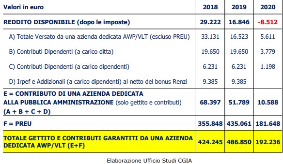 Gettito Azienda awp | AGIMEG