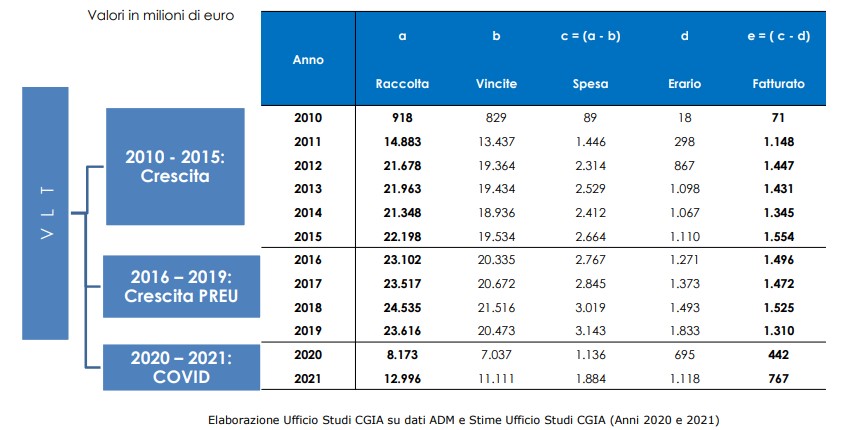Gettito Raccolta Fatturato Vlt | AGIMEG