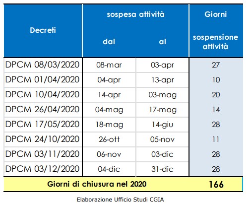 Periodi di sospensione 2020 | AGIMEG