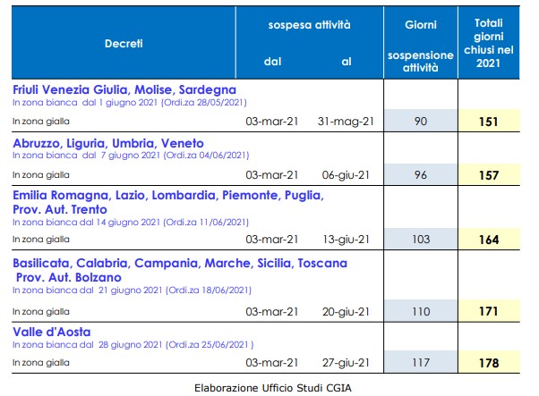Periodi di sospensione 2021 2 | AGIMEG