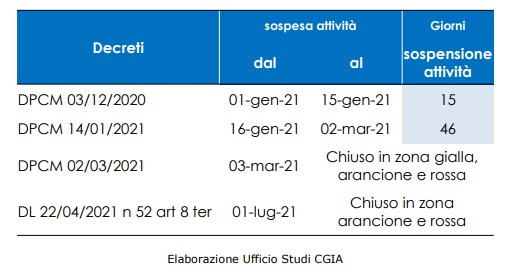 Periodi di sospensione 2021 | AGIMEG