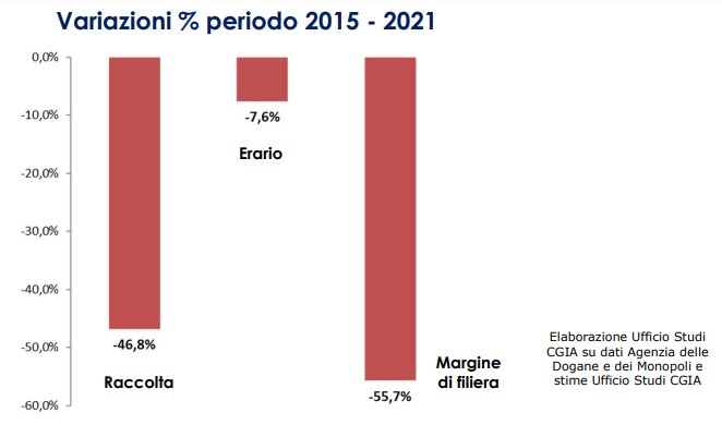 Variazioni awp 2015 2021 | AGIMEG