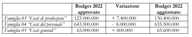 ADM, ecco le modifiche al budget economico 2022