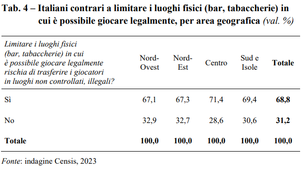 tabella 4 censis | AGIMEG