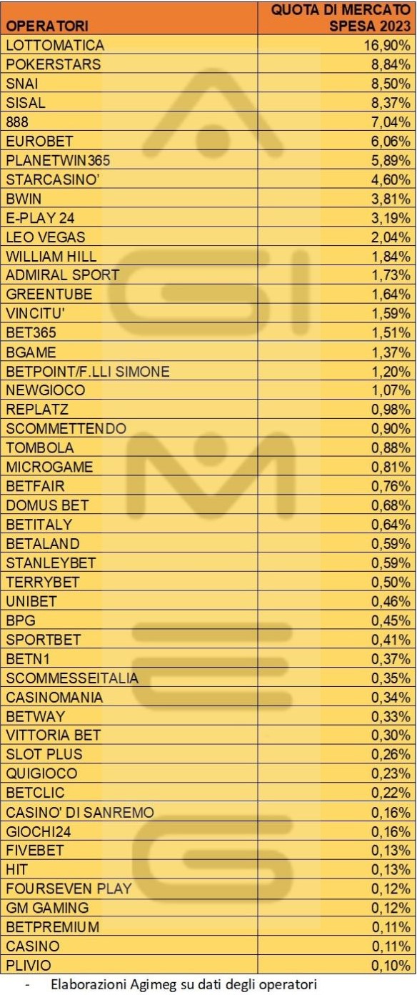 spesa operatori