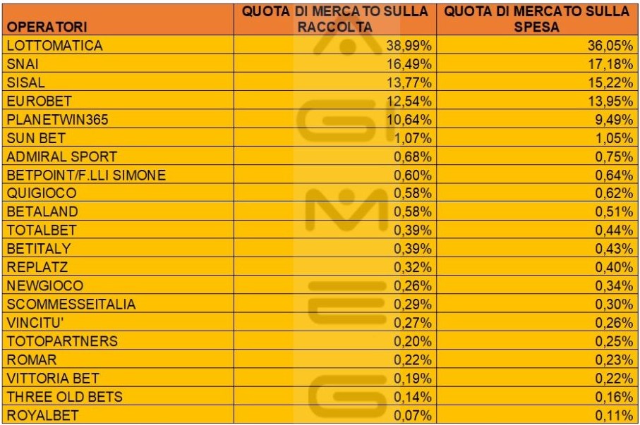Scommesse virtuali in agenzia dati operatori spesa settembre 2023 | AGIMEG