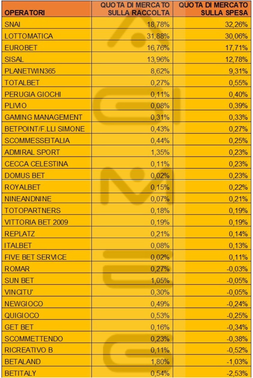 Scommesse sportive in agenzia ottobre 2023 | AGIMEG