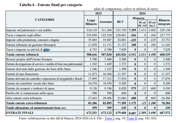 tabella entrate legge bilancio | AGIMEG