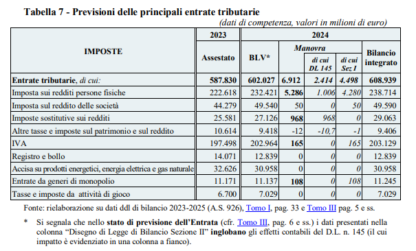 tabella previsione entrate legge bilancio | AGIMEG