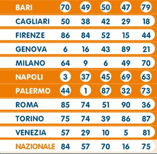 Lotto estrazione di martedì 2 gennaio 2024