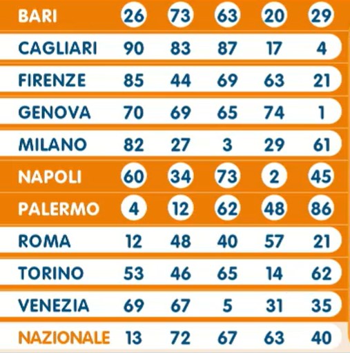 Lotto estrazione mercoledì 27 dicembre 2023