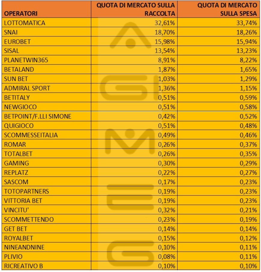 Scommesse sportive in agenzia dati operatori spesa novembre 2023 | AGIMEG