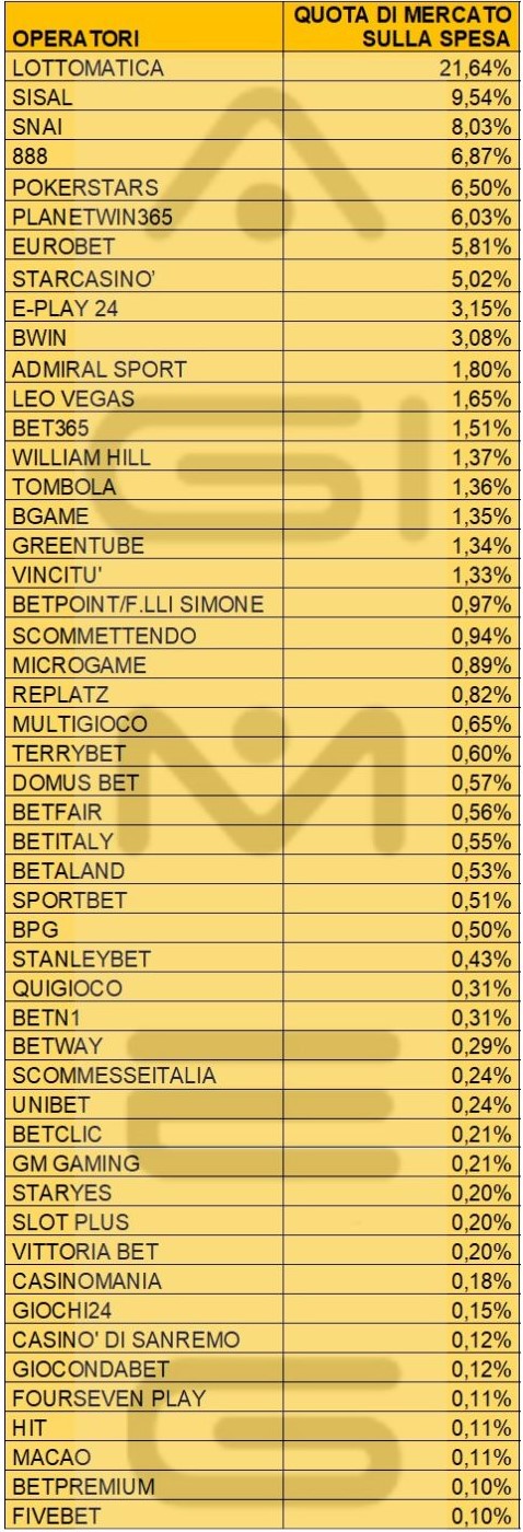 Casinò online dati operatori spesa dicembre 2023 | AGIMEG Casinò online dati operatori spesa dicembre 2023