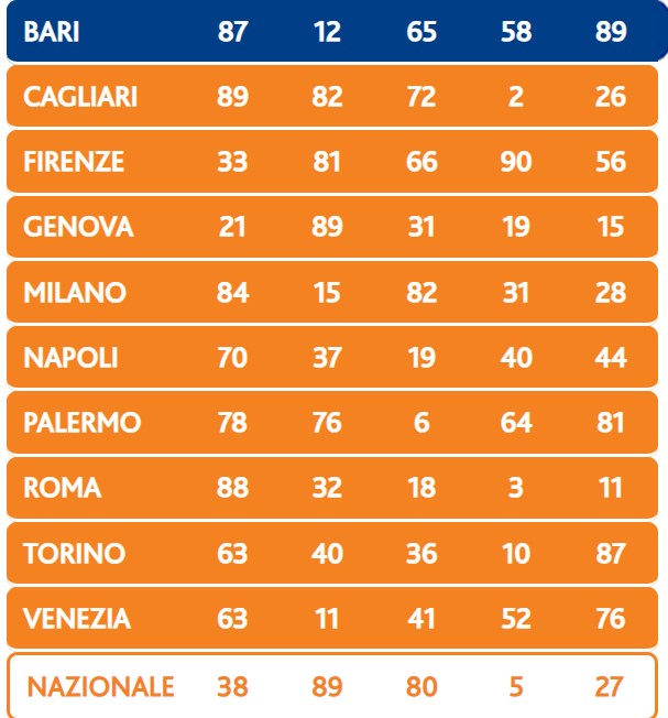 Lotto estrazione giovedì 11 gennaio 2024