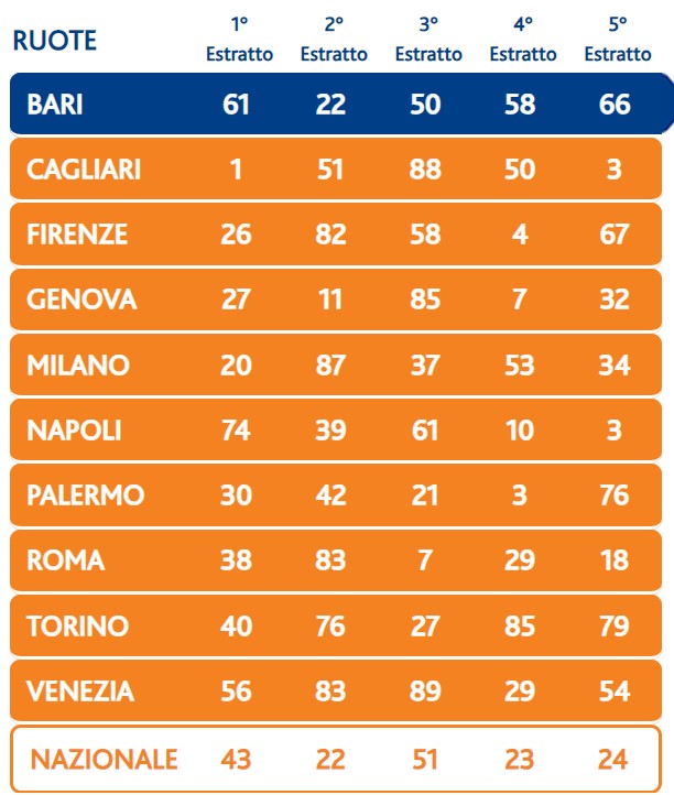Lotto estrazione giovedì 18 gennaio 2024