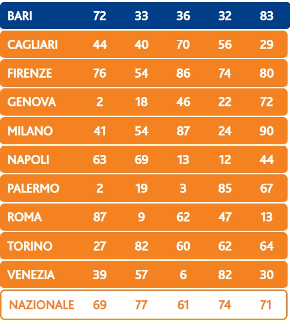 Lotto estrazione giovedì 25 gennaio 2024