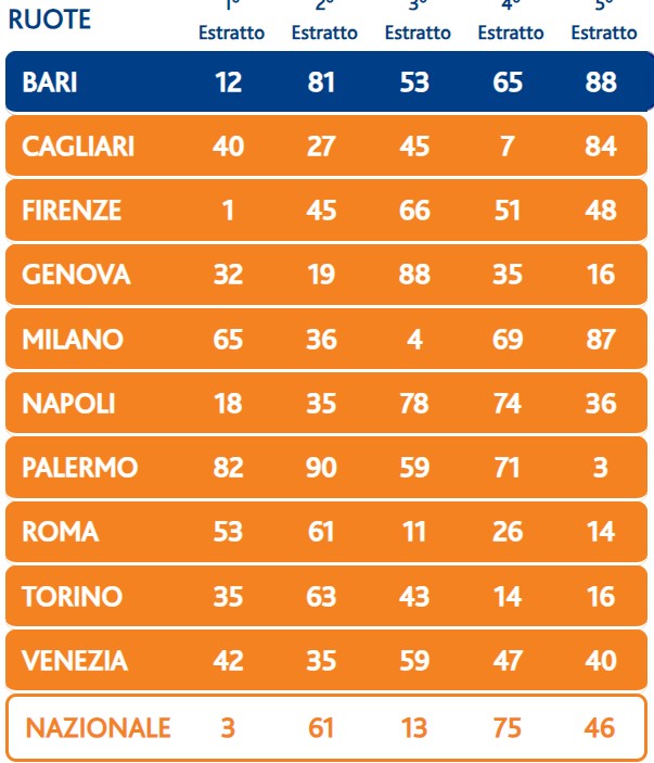 Lotto estrazione martedì 16 gennaio 2024