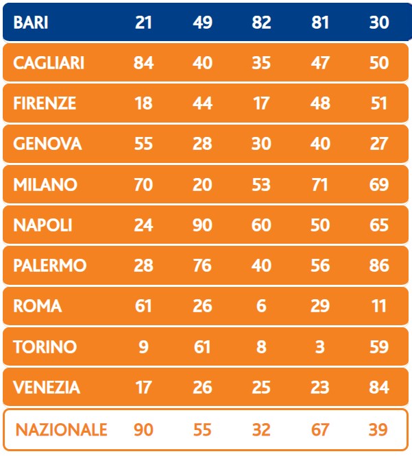 Lotto estrazione martedì 30 gennaio 2024