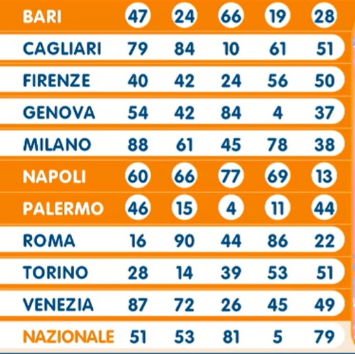 Lotto estrazione sabato 20 gennaio 2024