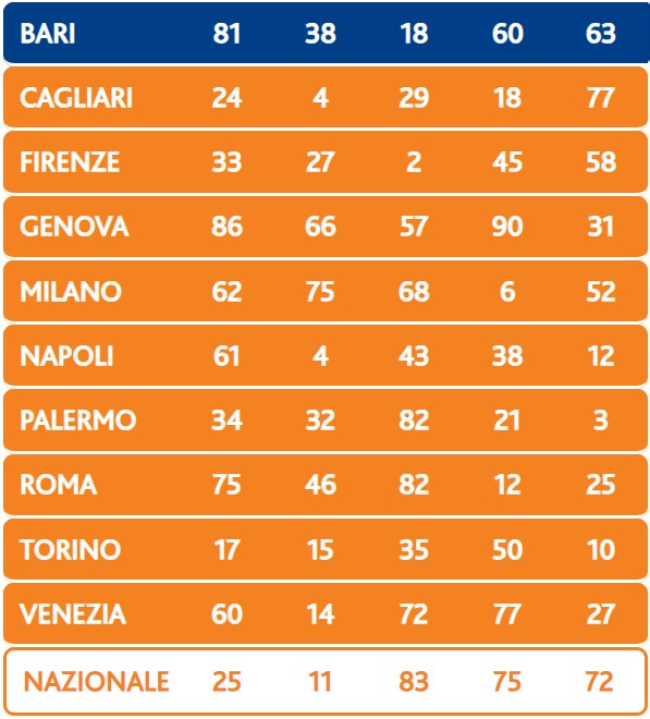 Lotto estrazione sabato 27 gennaio 2024