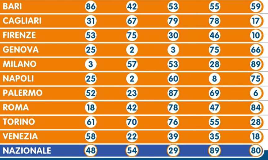 Lotto estrazione venerdì 19 gennaio 2024