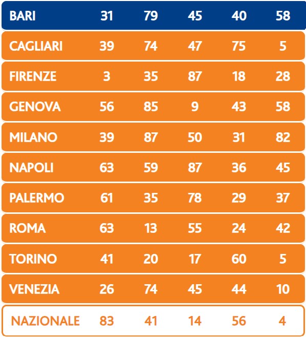 Lotto estrazione venerdì 26 gennaio 2024