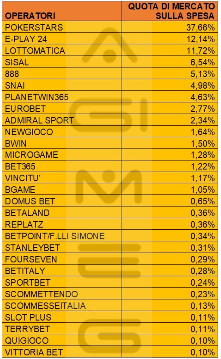 Poker cash online dati operatori spesa dicembre 2023