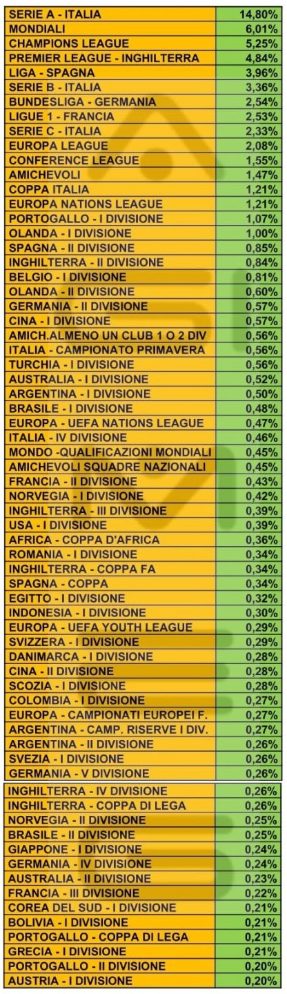 Scommesse Manifestazioni Campionati