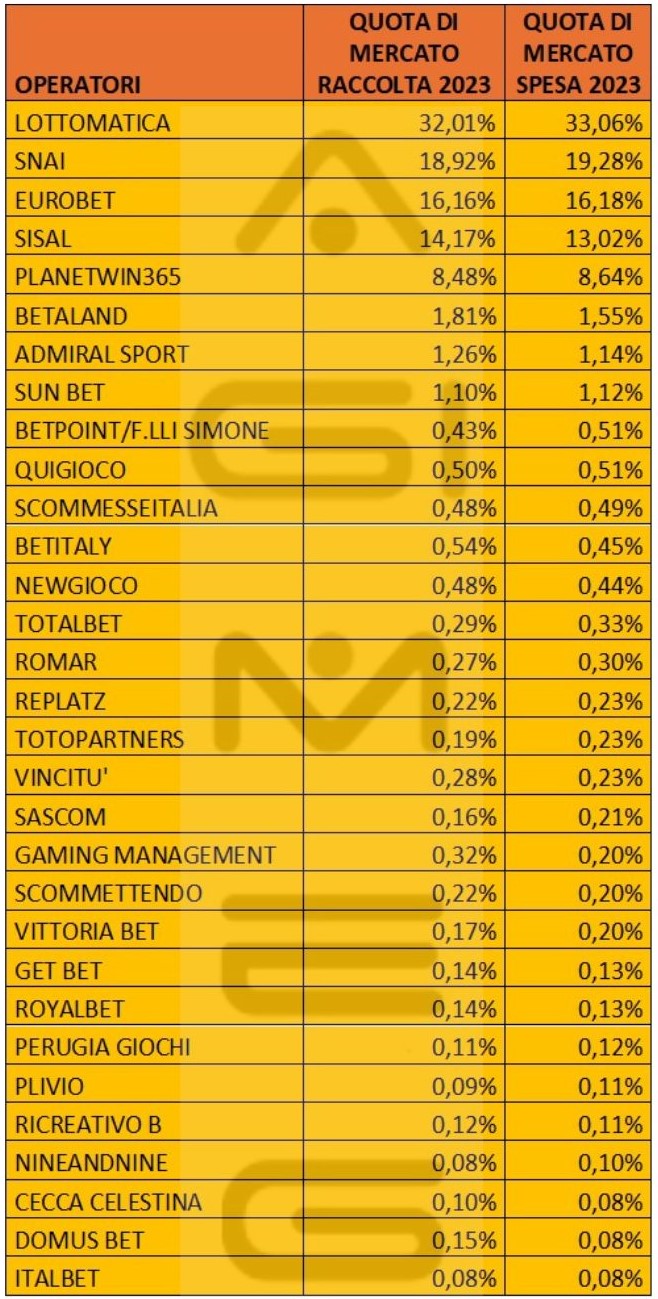 Scommesse in agenzia spesa raccolta 2023 operatori