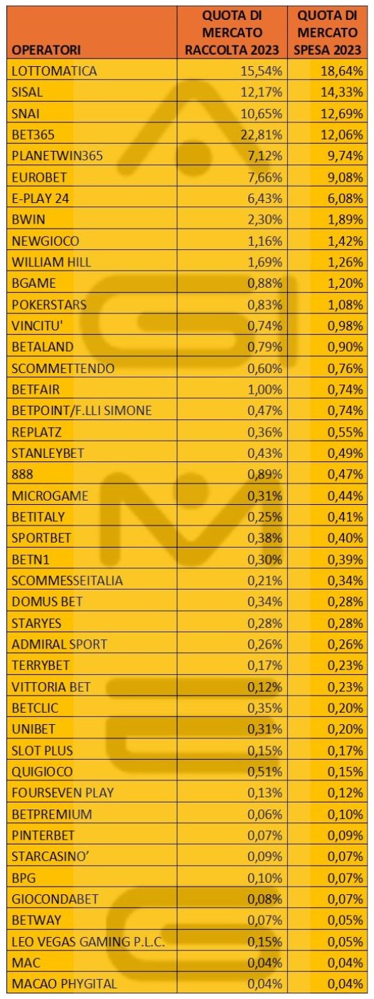 Scommesse online spesa raccolta 2023 operatori