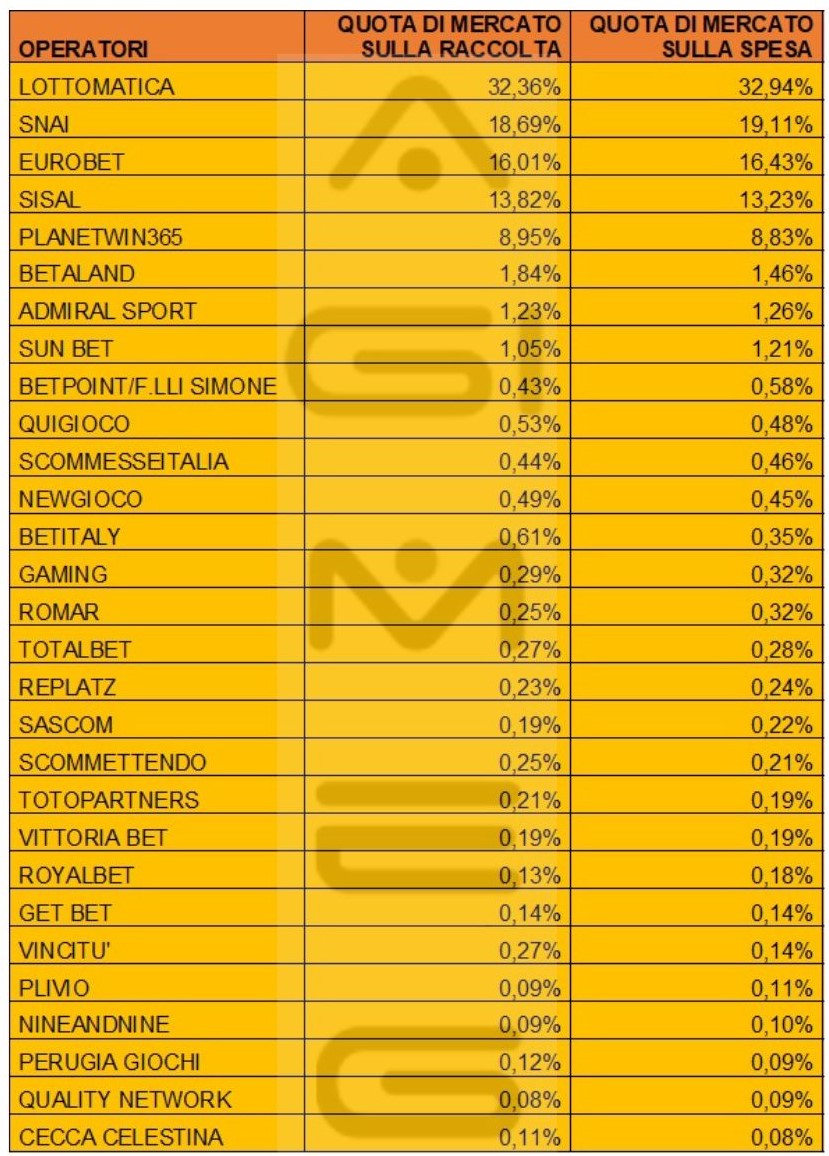 Scommesse sportive agenzia dati operatori spesa dicembre 2023