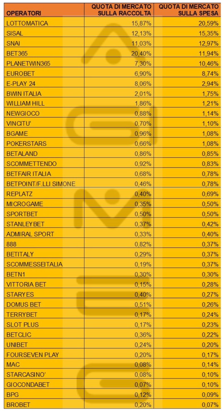 Scommesse sportive online dati operatori spesa dicembre 2023