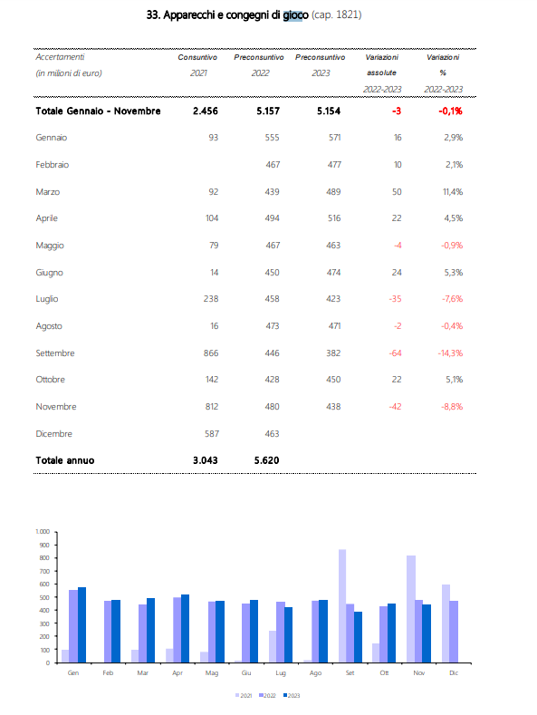 apparecchi da gioco | AGIMEG MEF entrate erariali gennaio-novembre 2023