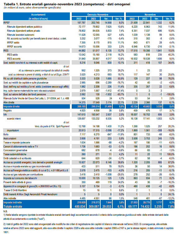 entrate erariali gennaio-novembre 2023 | AGIMEG MEF entrate erariali gennaio-novembre 2023