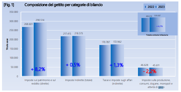mef entrate gennaio-novembre | AGIMEG MEF entrate erariali gennaio-novembre 2023