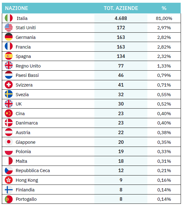 ripartizione nazionalità ecommerce casaleggio | AGIMEG