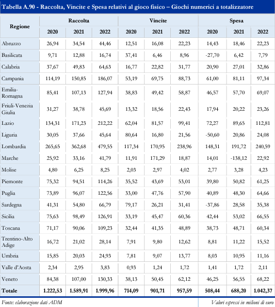 tabella dati per regione superenalotto | AGIMEG tabella dati per regione superenalotto