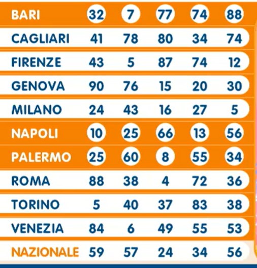 Estrazione Lotto 1 marzo 2024