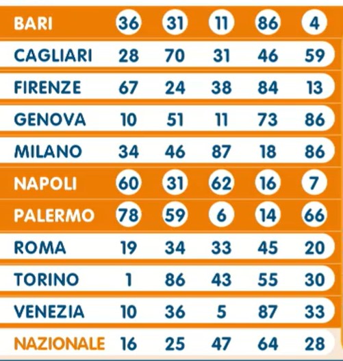Lotto estrazione sabato 10 febbraio 2024