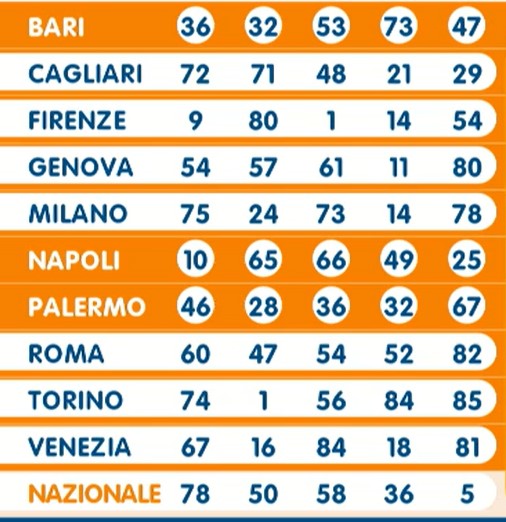 Lotto estrazione sabato 17 febbraio 2024