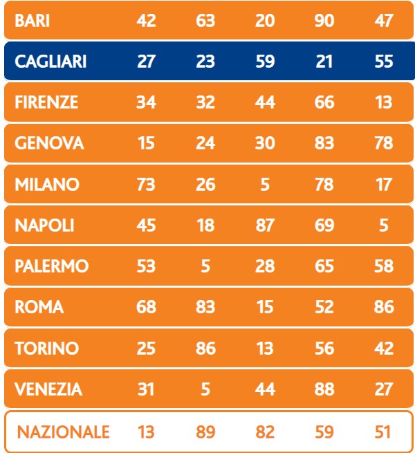 Lotto estrazione sabato 3 febbraio 2024