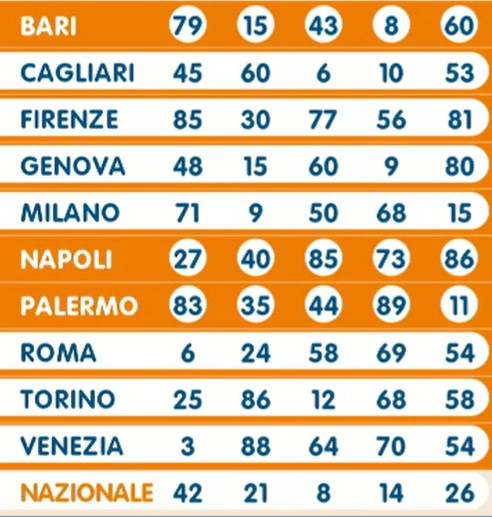 Lotto estrazione venerdì 2 febbraio 2024