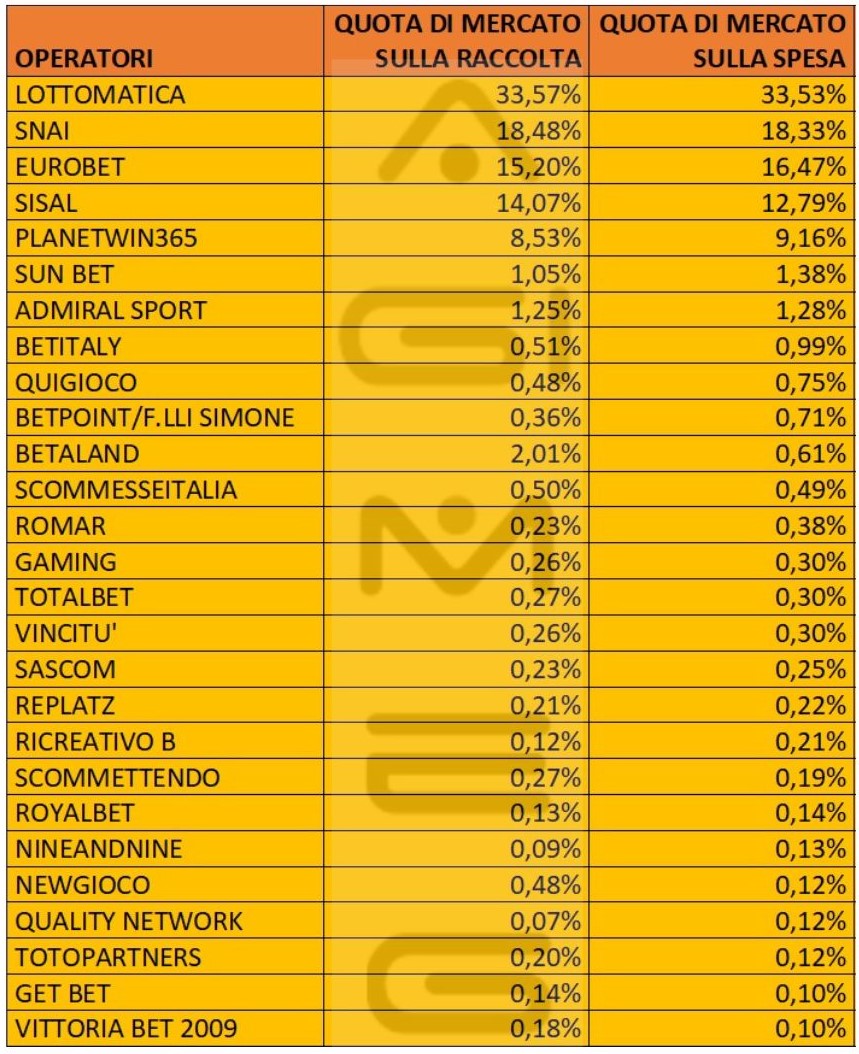 Scommesse in agenzia spesa operatori gennaio 2024