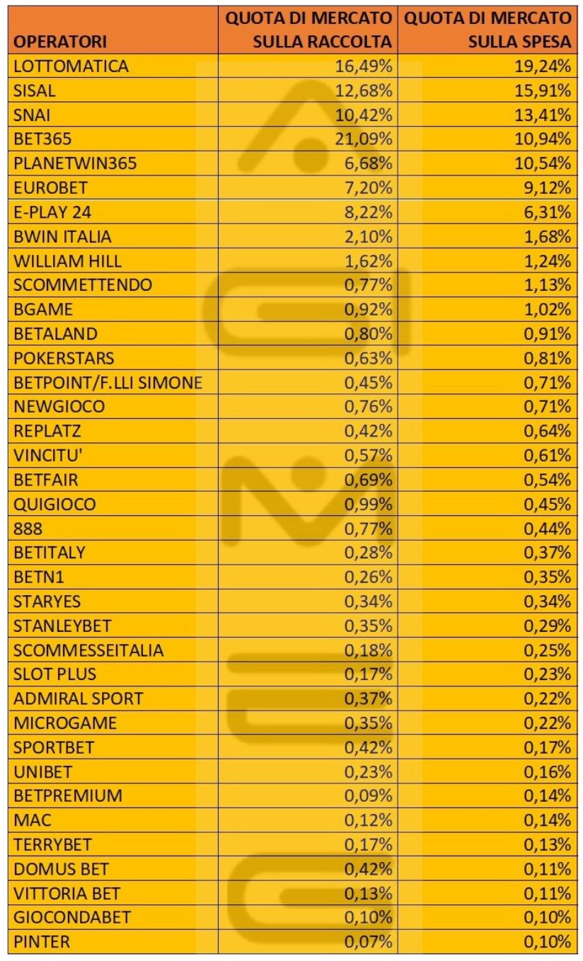 Scommesse online spesa operatori gennaio 2024